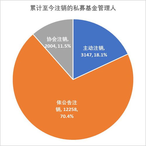 一天內23家私募基金管理人主動注銷，2022年以來注銷450家行業洗牌加速